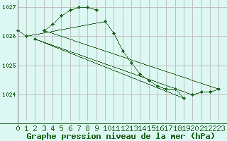Courbe de la pression atmosphrique pour Maastricht / Zuid Limburg (PB)