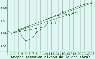 Courbe de la pression atmosphrique pour Baltasound