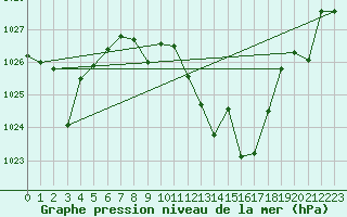 Courbe de la pression atmosphrique pour Alajar