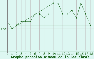 Courbe de la pression atmosphrique pour Katajaluoto