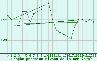 Courbe de la pression atmosphrique pour Cap Cpet (83)