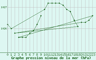 Courbe de la pression atmosphrique pour Cap de la Hve (76)