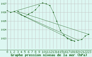 Courbe de la pression atmosphrique pour Ciudad Real (Esp)