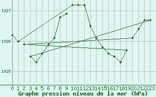 Courbe de la pression atmosphrique pour Gibraltar (UK)