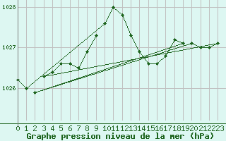 Courbe de la pression atmosphrique pour Cernay (86)