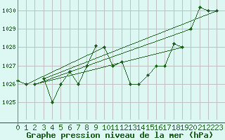 Courbe de la pression atmosphrique pour Biskra