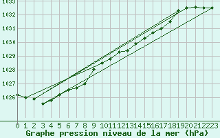 Courbe de la pression atmosphrique pour Kremsmuenster