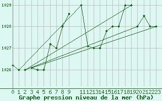 Courbe de la pression atmosphrique pour Mersa Matruh