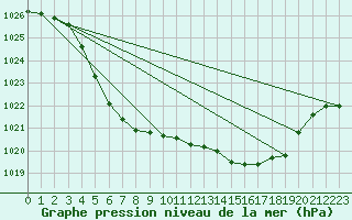 Courbe de la pression atmosphrique pour Dividalen II