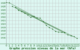 Courbe de la pression atmosphrique pour Pershore