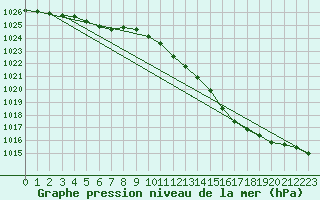 Courbe de la pression atmosphrique pour Calais / Marck (62)
