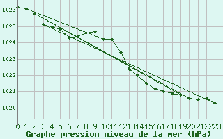 Courbe de la pression atmosphrique pour Aberdaron