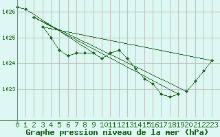 Courbe de la pression atmosphrique pour Biarritz (64)