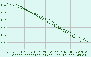 Courbe de la pression atmosphrique pour Lannion (22)