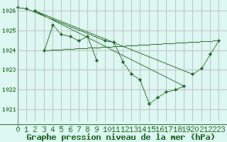 Courbe de la pression atmosphrique pour Madrid / Retiro (Esp)