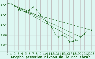 Courbe de la pression atmosphrique pour Schauenburg-Elgershausen