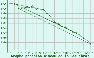 Courbe de la pression atmosphrique pour Koetschach / Mauthen