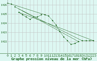 Courbe de la pression atmosphrique pour Plussin (42)