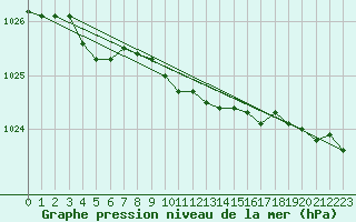Courbe de la pression atmosphrique pour Lycksele