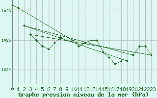 Courbe de la pression atmosphrique pour Loftus Samos