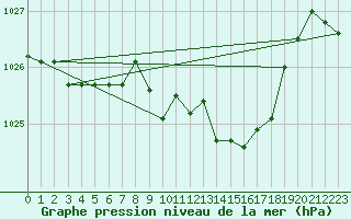 Courbe de la pression atmosphrique pour Mont-Rigi (Be)