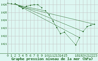 Courbe de la pression atmosphrique pour Lerida (Esp)