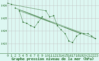 Courbe de la pression atmosphrique pour Hestrud (59)