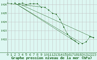 Courbe de la pression atmosphrique pour Guret Grancher (23)