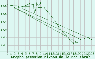 Courbe de la pression atmosphrique pour Odiham