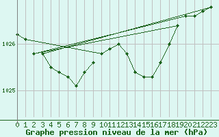 Courbe de la pression atmosphrique pour Connerr (72)