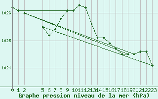 Courbe de la pression atmosphrique pour Bellengreville (14)