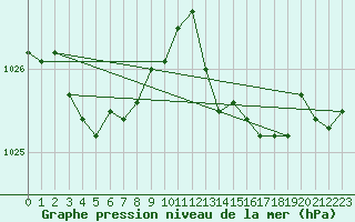 Courbe de la pression atmosphrique pour Le Mesnil-Esnard (76)