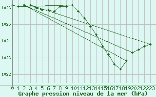 Courbe de la pression atmosphrique pour Rochefort Saint-Agnant (17)