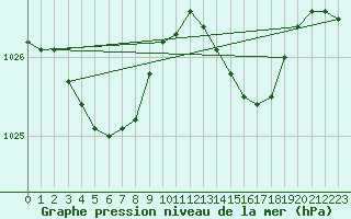 Courbe de la pression atmosphrique pour Brignogan (29)