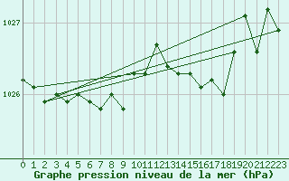 Courbe de la pression atmosphrique pour Trgueux (22)