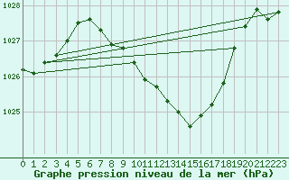 Courbe de la pression atmosphrique pour Wunsiedel Schonbrun