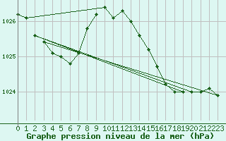 Courbe de la pression atmosphrique pour Corsept (44)