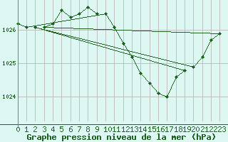 Courbe de la pression atmosphrique pour Middle Wallop