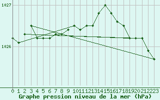 Courbe de la pression atmosphrique pour Berlevag