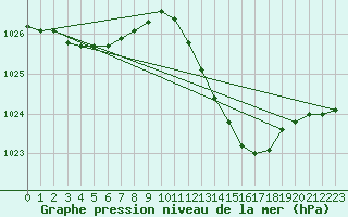 Courbe de la pression atmosphrique pour Saint-Mdard-d