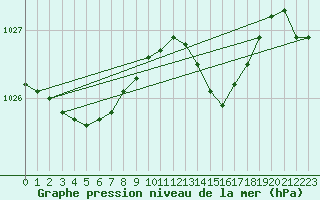 Courbe de la pression atmosphrique pour Bannalec (29)