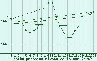 Courbe de la pression atmosphrique pour Saint-Mdard-d