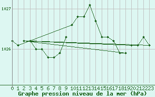 Courbe de la pression atmosphrique pour Gand (Be)