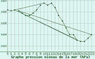 Courbe de la pression atmosphrique pour Souprosse (40)