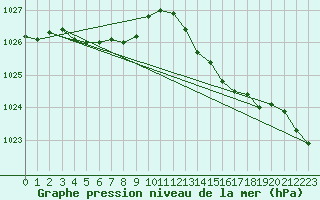 Courbe de la pression atmosphrique pour Cap de la Hve (76)