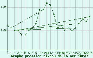 Courbe de la pression atmosphrique pour Saint-Paul-des-Landes (15)