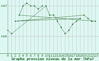 Courbe de la pression atmosphrique pour Punkaharju Airport