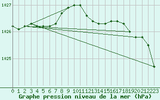 Courbe de la pression atmosphrique pour Orebro