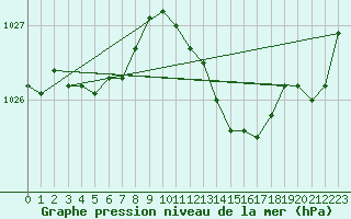 Courbe de la pression atmosphrique pour Lamballe (22)