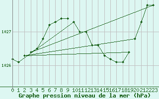 Courbe de la pression atmosphrique pour Shawbury